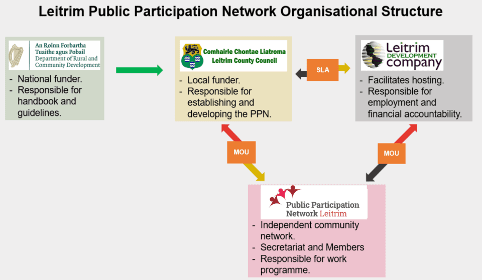 Leitrim PPN Organisational Structure