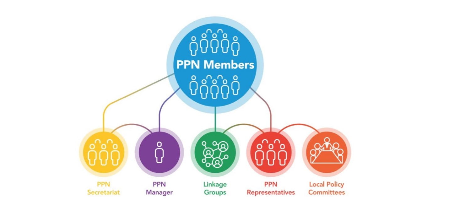 PPN Member Groups Chart